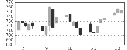 日精工の日足チャート(1991年7月)