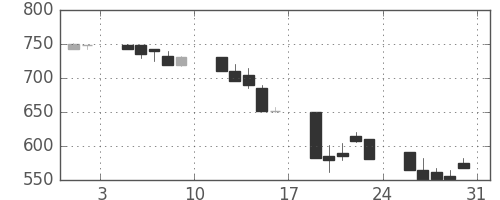 日精工の日足チャート(1991年8月)