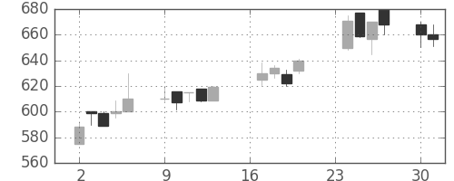 日精工の日足チャート(1991年9月)