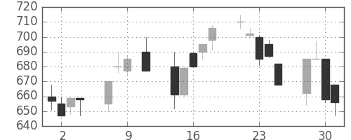 日精工の日足チャート(1991年10月)