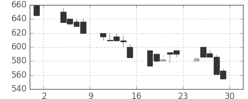 日精工の日足チャート(1991年11月)