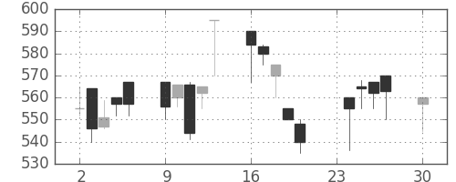 日精工の日足チャート(1991年12月)