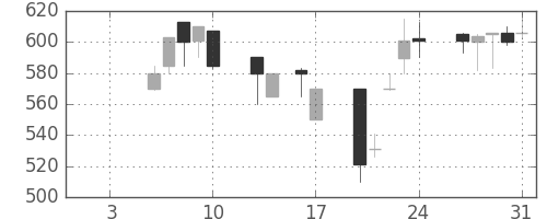 日精工の日足チャート(1992年1月)
