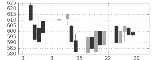 日精工の日足チャート(1992年2月)