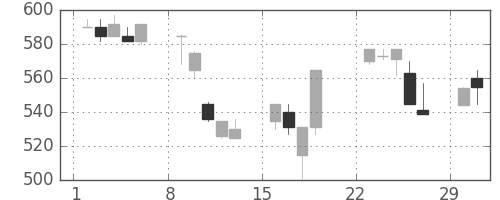 日精工の日足チャート(1992年3月)