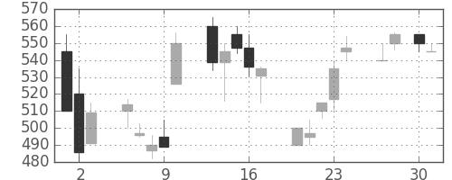 日精工の日足チャート(1992年4月)
