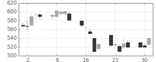 日精工の日足チャート(1992年6月)