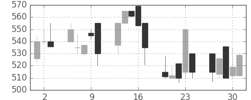 日精工の日足チャート(1992年7月)