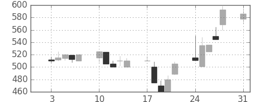 日精工の日足チャート(1992年8月)