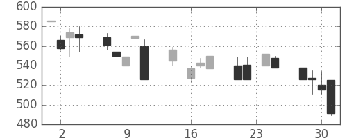 日精工の日足チャート(1992年9月)
