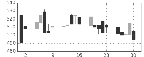 日精工の日足チャート(1992年10月)