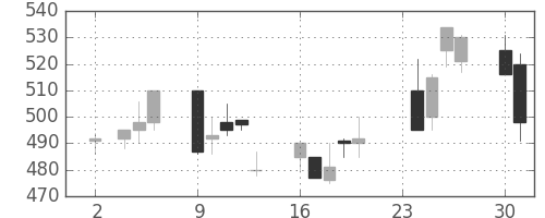 日精工の日足チャート(1992年11月)