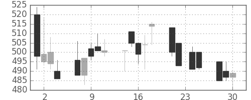 日精工の日足チャート(1992年12月)