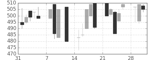 日精工の日足チャート(1993年2月)