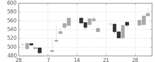 日精工の日足チャート(1993年3月)