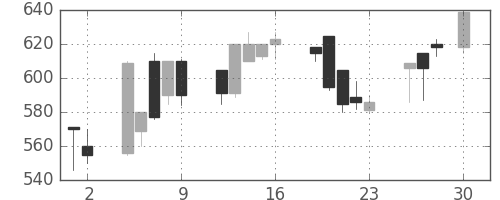 日精工の日足チャート(1993年4月)