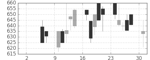 日精工の日足チャート(1993年5月)