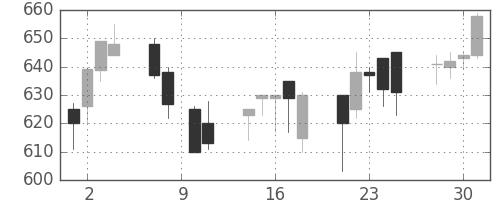 日精工の日足チャート(1993年6月)