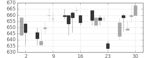 日精工の日足チャート(1993年7月)