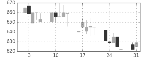 日精工の日足チャート(1993年8月)