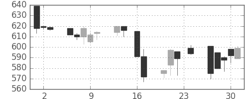 日精工の日足チャート(1993年9月)