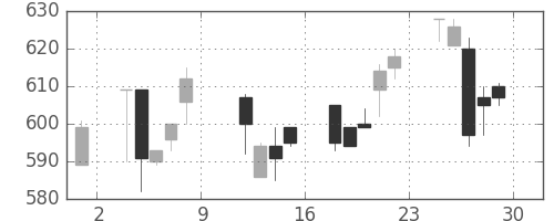日精工の日足チャート(1993年10月)