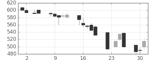 日精工の日足チャート(1993年11月)