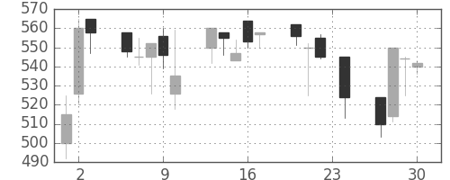 日精工の日足チャート(1993年12月)