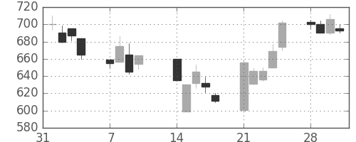 日精工の日足チャート(1994年2月)