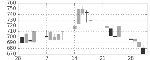 日精工の日足チャート(1994年3月)
