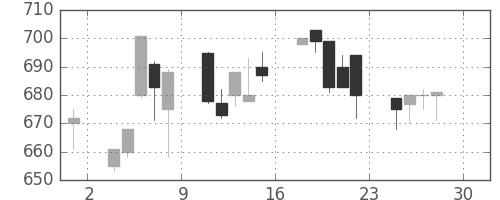 日精工の日足チャート(1994年4月)