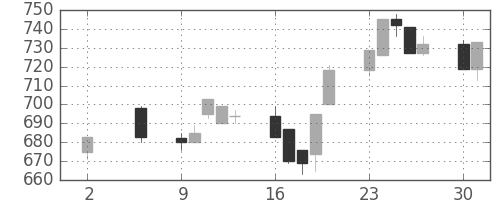 日精工の日足チャート(1994年5月)
