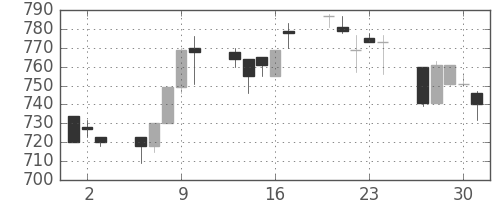 日精工の日足チャート(1994年6月)