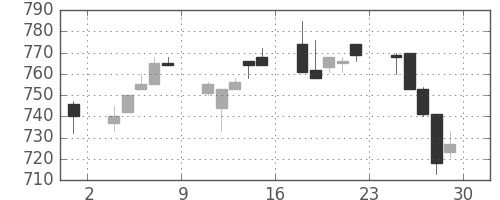 日精工の日足チャート(1994年7月)