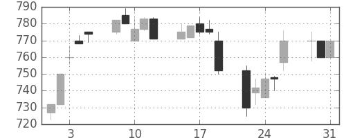日精工の日足チャート(1994年8月)