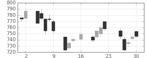 日精工の日足チャート(1994年9月)