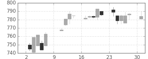日精工の日足チャート(1994年10月)