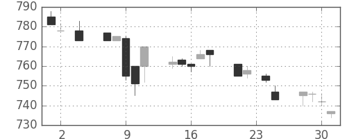 日精工の日足チャート(1994年11月)