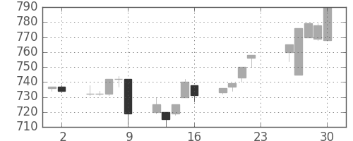 日精工の日足チャート(1994年12月)