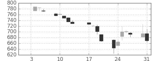 日精工の日足チャート(1995年1月)