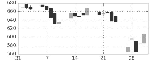 日精工の日足チャート(1995年2月)