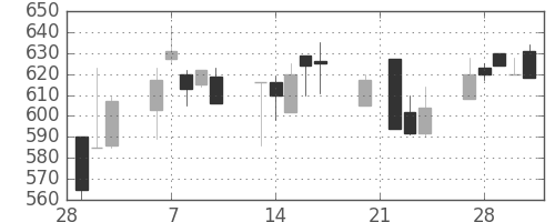 日精工の日足チャート(1995年3月)