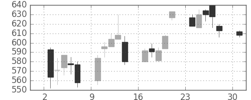 日精工の日足チャート(1995年4月)