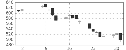 日精工の日足チャート(1995年5月)