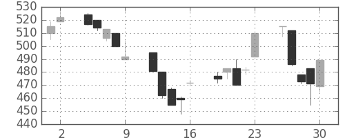 日精工の日足チャート(1995年6月)