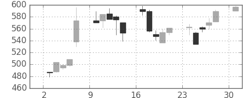 日精工の日足チャート(1995年7月)