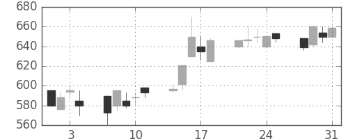 日精工の日足チャート(1995年8月)
