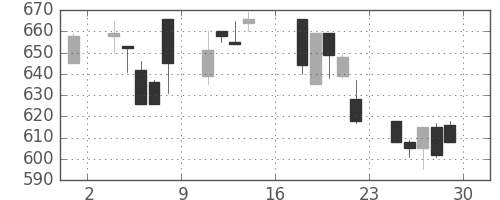 日精工の日足チャート(1995年9月)