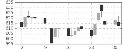 日精工の日足チャート(1995年10月)