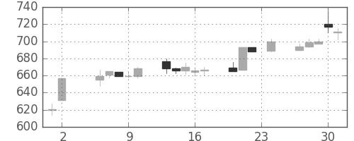 日精工の日足チャート(1995年11月)